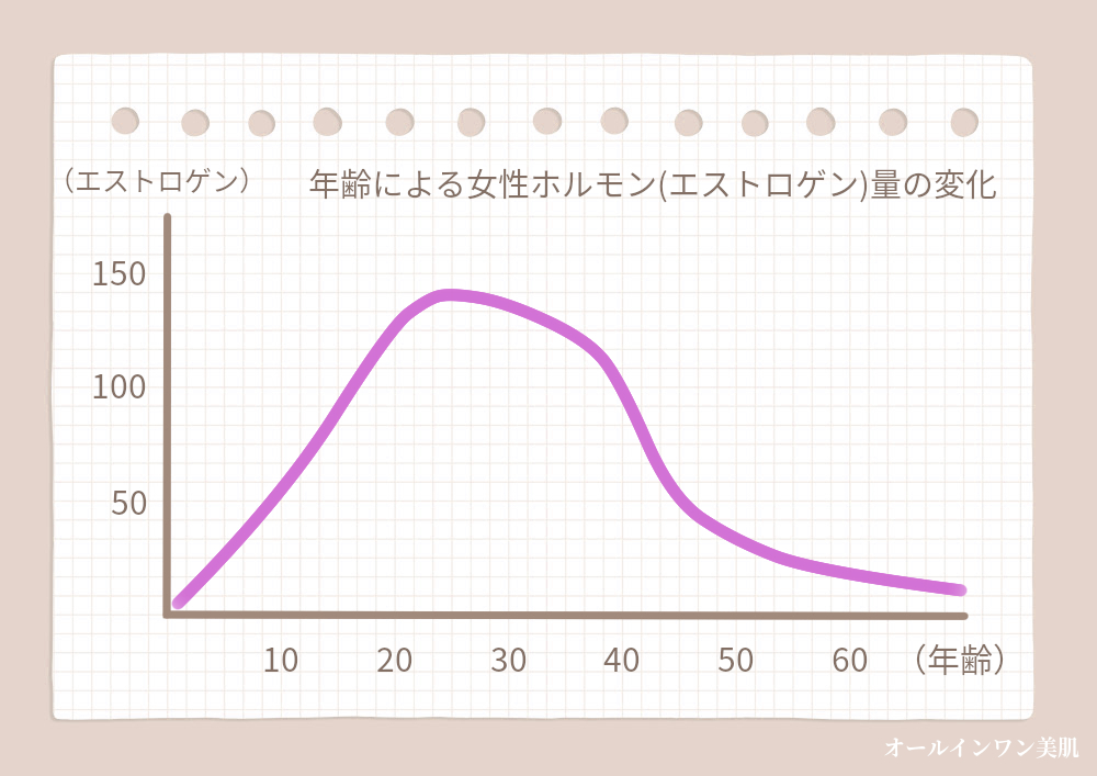 年齢による女性ホルモン変化