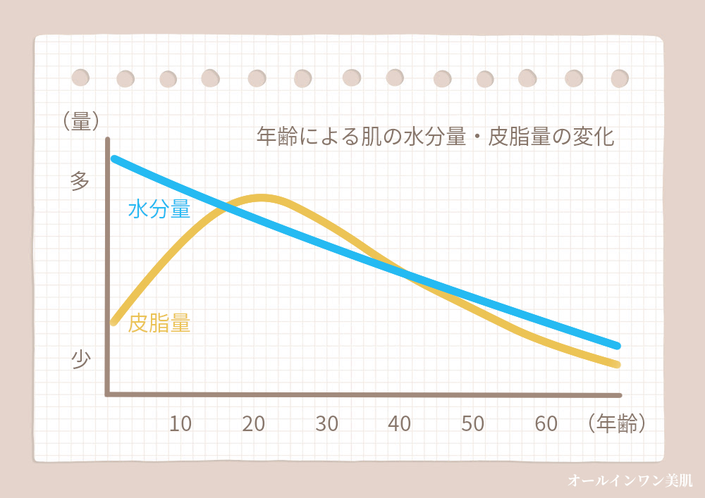 年齢による肌の水分量と皮脂量